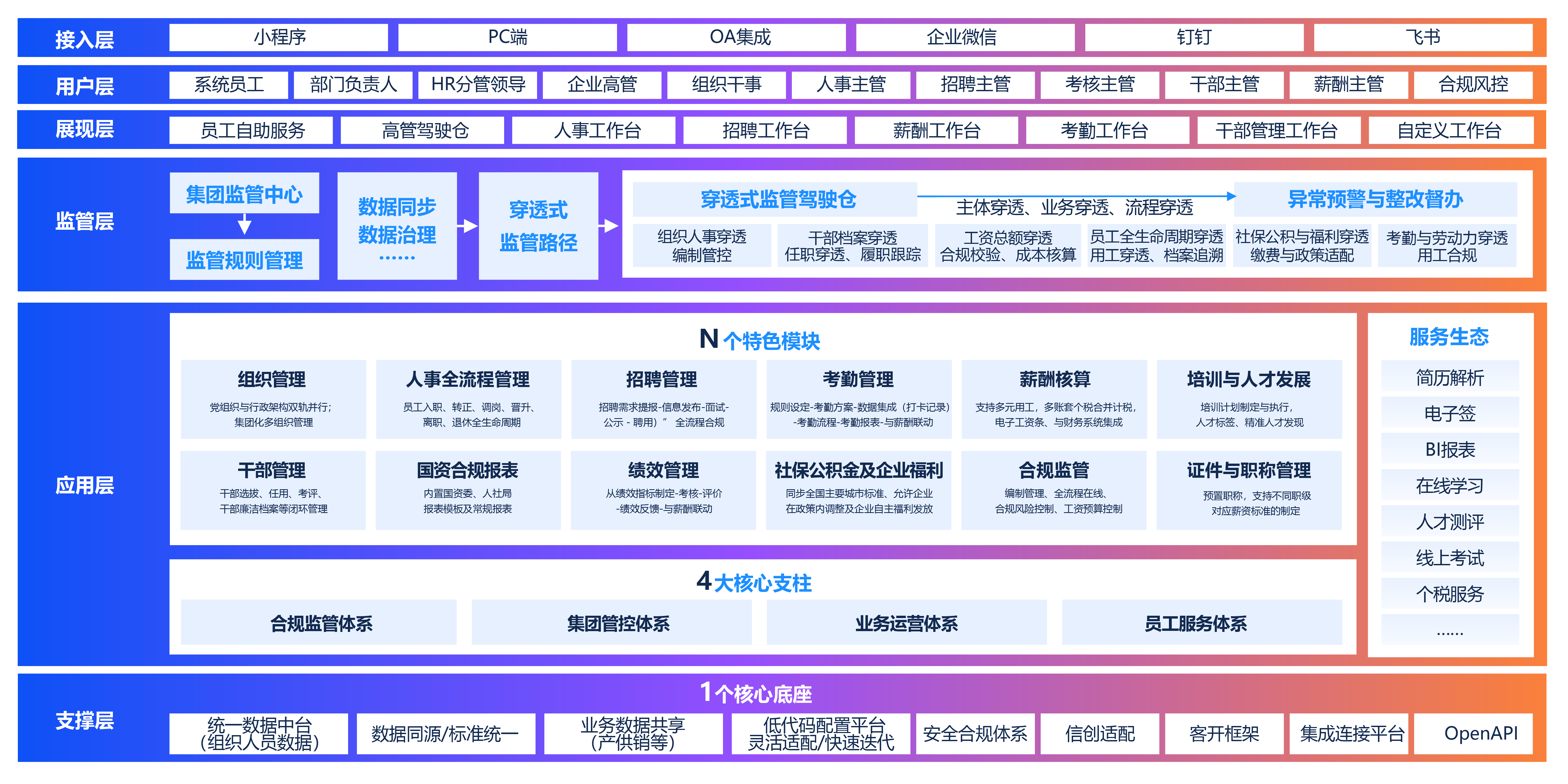 Ezpay薪事力国企HR数字化转型解决方案