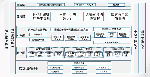 国资国企监管系统